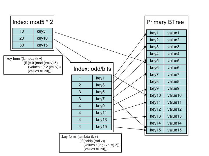 [BTree Index Diagram]